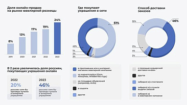 46% россиян покупают ювелирные украшения онлайн