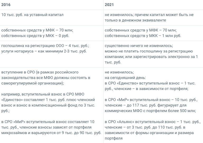 Как открыть мфо