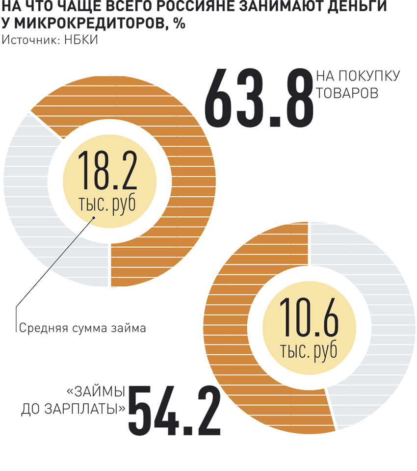 Топ 10 мфо