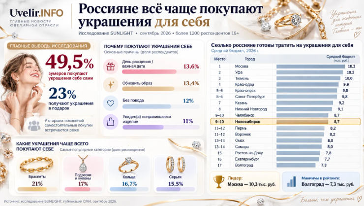 Украшения перестают ждать в подарок: зумеры меняют модель потребления ювелирных изделий