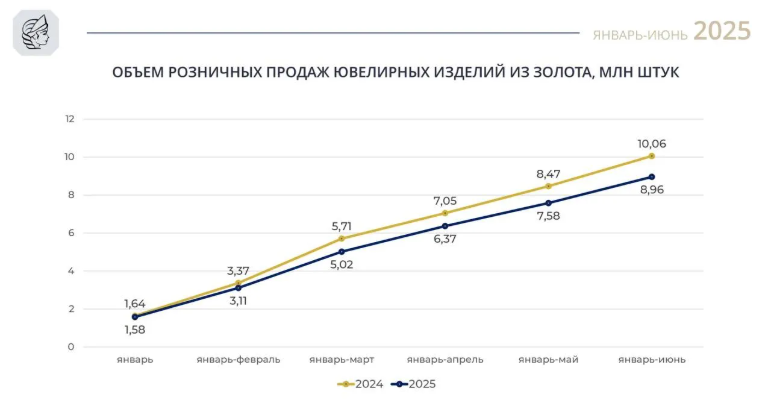 Розничные продажи золотых ювелирных изделий