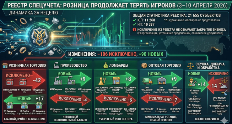 РЕЕСТР СПЕЦУЧЕТА: розница продолжает терять игроков (3–10 апреля 2026)