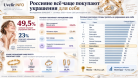 Украшения перестают ждать в подарок: зумеры меняют модель потребления ювелирных изделий