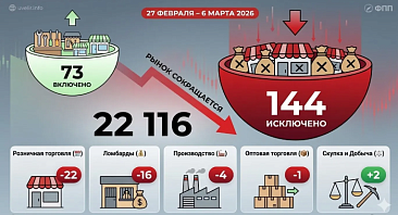 Рынок снова сокращается, массовый уход ломбардов и розницы