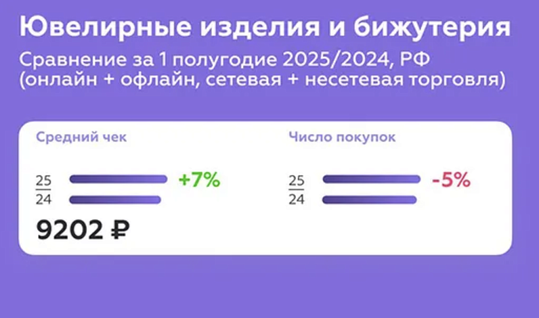 Спрос на ювелирные изделия падает