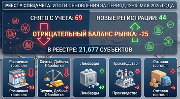 Розница продолжает терять игроков, а производство в минусе