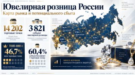 Ювелирная розница России