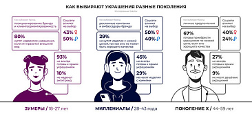 Большинство зумеров готовы покупать украшения по низкой цене