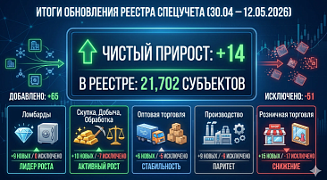 Рынок показывает микро-прирост за счет ломбардов и скупки (30 апреля – 12 мая 2026)